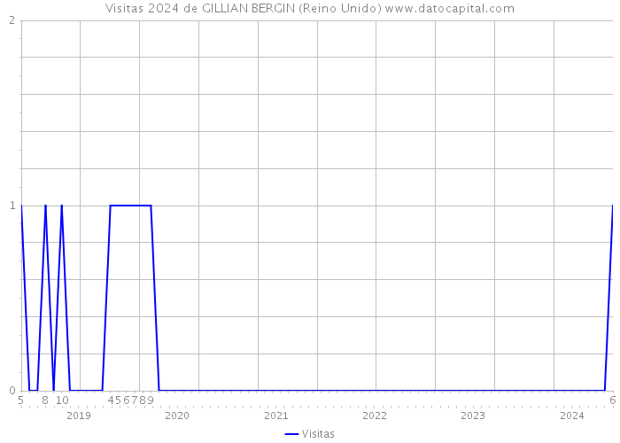 Visitas 2024 de GILLIAN BERGIN (Reino Unido) 