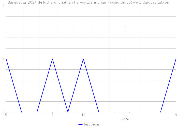 Búsquedas 2024 de Richard Jonathan Harvey Everingham (Reino Unido) 