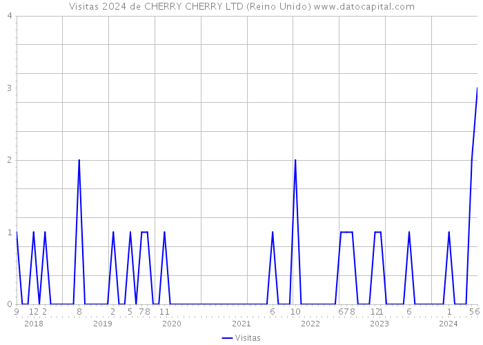 Visitas 2024 de CHERRY CHERRY LTD (Reino Unido) 