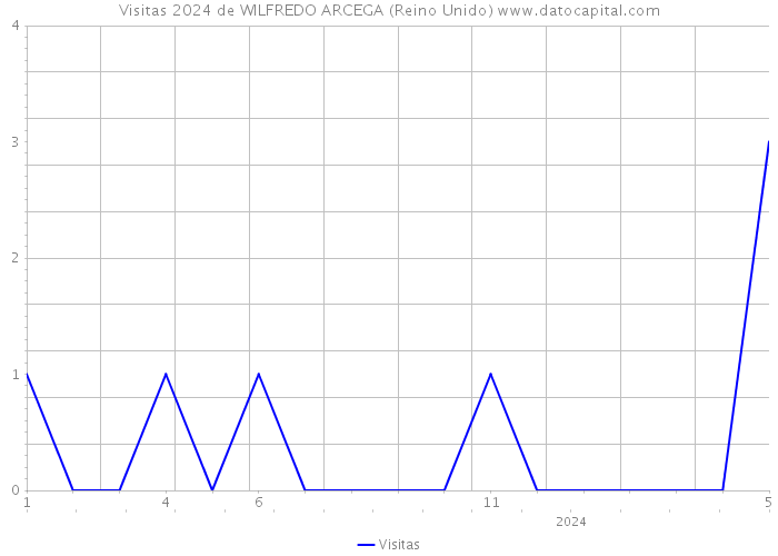 Visitas 2024 de WILFREDO ARCEGA (Reino Unido) 