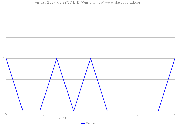 Visitas 2024 de BYCO LTD (Reino Unido) 