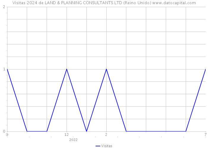 Visitas 2024 de LAND & PLANNING CONSULTANTS LTD (Reino Unido) 