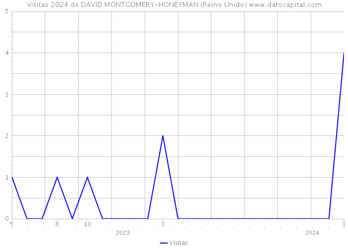 Visitas 2024 de DAVID MONTGOMERY-HONEYMAN (Reino Unido) 