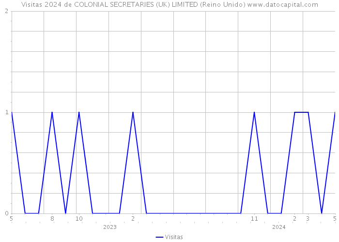 Visitas 2024 de COLONIAL SECRETARIES (UK) LIMITED (Reino Unido) 