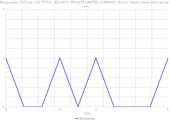 Búsquedas 2024 de CSS TOTAL SECURITY PRIVATE LIMITED COMPANY (Reino Unido) 
