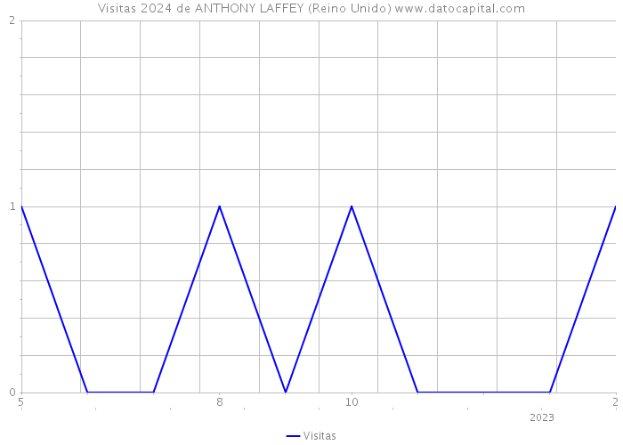 Visitas 2024 de ANTHONY LAFFEY (Reino Unido) 