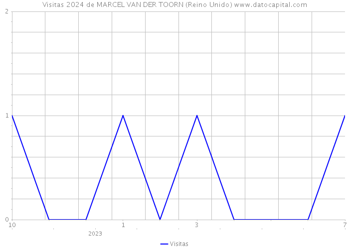 Visitas 2024 de MARCEL VAN DER TOORN (Reino Unido) 