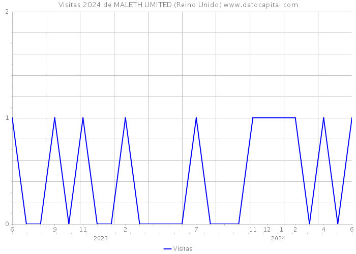 Visitas 2024 de MALETH LIMITED (Reino Unido) 