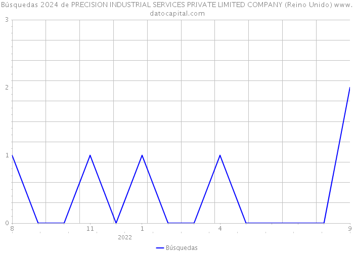 Búsquedas 2024 de PRECISION INDUSTRIAL SERVICES PRIVATE LIMITED COMPANY (Reino Unido) 