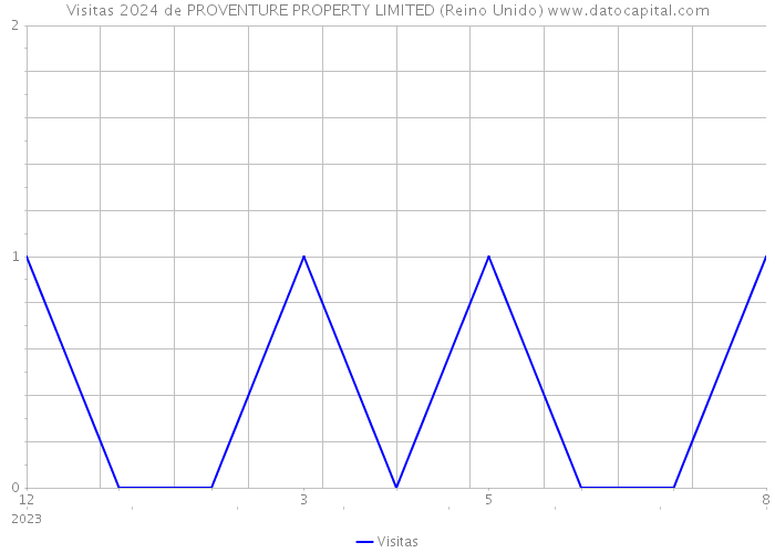 Visitas 2024 de PROVENTURE PROPERTY LIMITED (Reino Unido) 