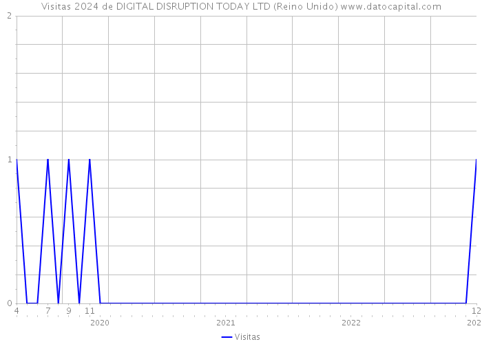 Visitas 2024 de DIGITAL DISRUPTION TODAY LTD (Reino Unido) 