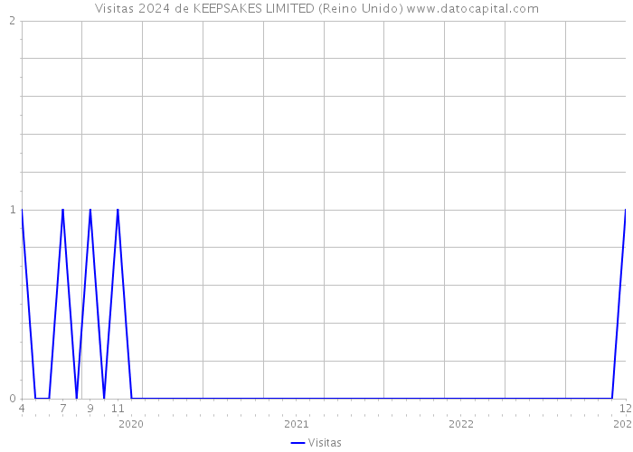 Visitas 2024 de KEEPSAKES LIMITED (Reino Unido) 