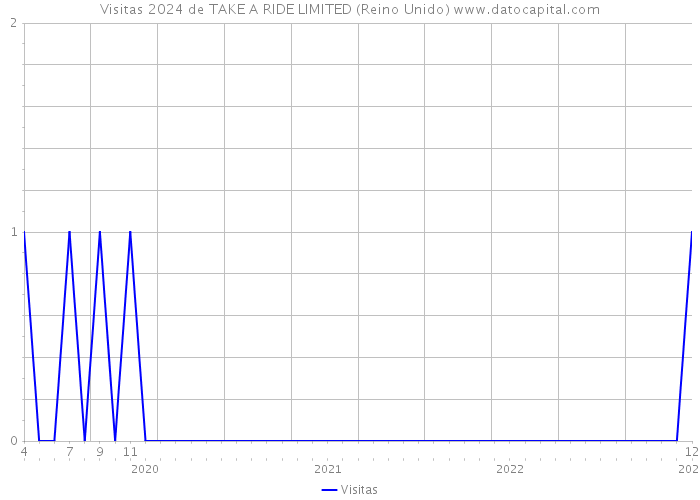 Visitas 2024 de TAKE A RIDE LIMITED (Reino Unido) 