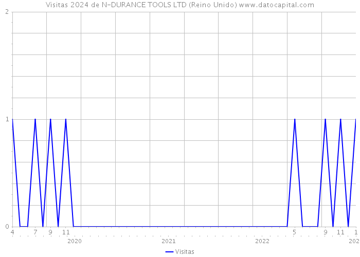 Visitas 2024 de N-DURANCE TOOLS LTD (Reino Unido) 