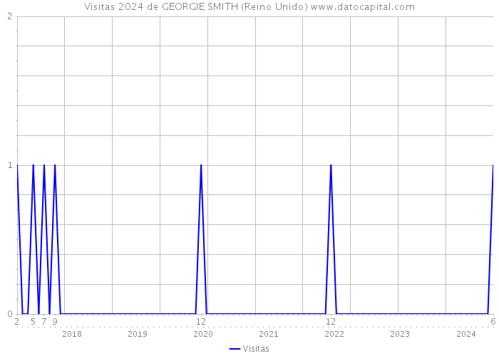 Visitas 2024 de GEORGIE SMITH (Reino Unido) 