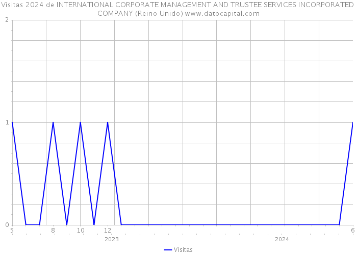 Visitas 2024 de INTERNATIONAL CORPORATE MANAGEMENT AND TRUSTEE SERVICES INCORPORATED COMPANY (Reino Unido) 