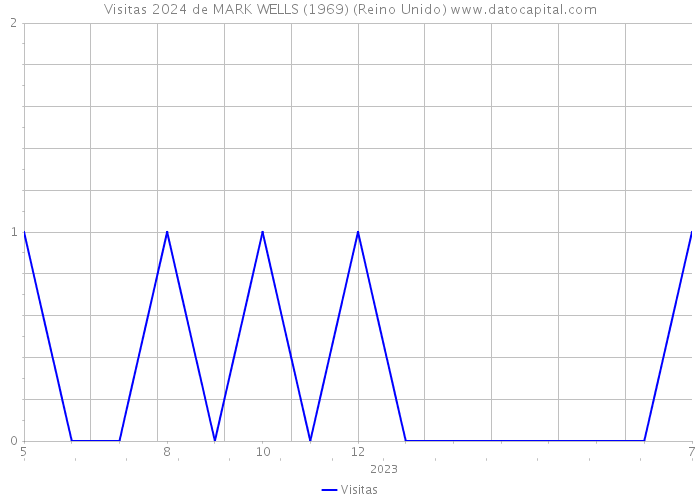 Visitas 2024 de MARK WELLS (1969) (Reino Unido) 