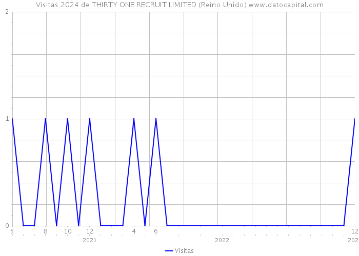 Visitas 2024 de THIRTY ONE RECRUIT LIMITED (Reino Unido) 