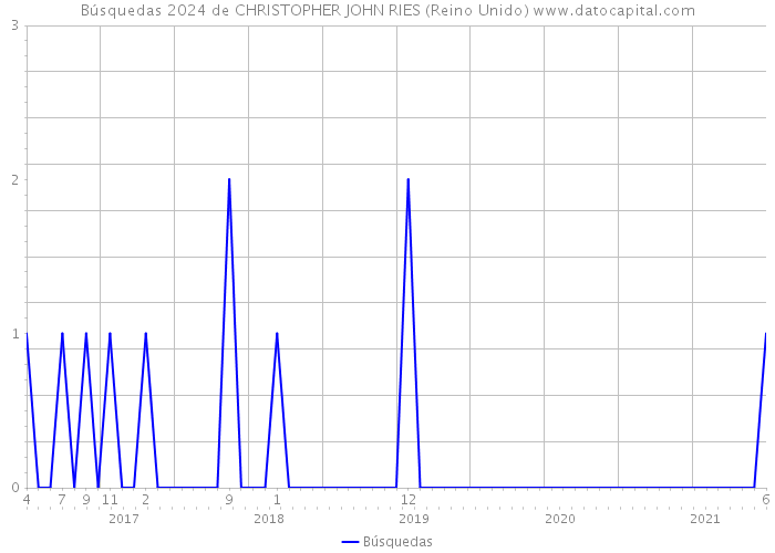 Búsquedas 2024 de CHRISTOPHER JOHN RIES (Reino Unido) 