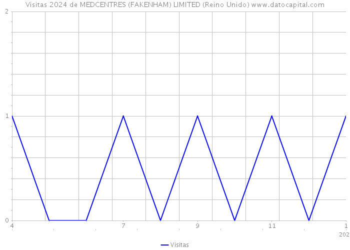 Visitas 2024 de MEDCENTRES (FAKENHAM) LIMITED (Reino Unido) 