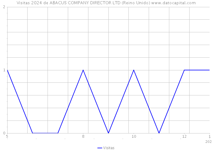 Visitas 2024 de ABACUS COMPANY DIRECTOR LTD (Reino Unido) 