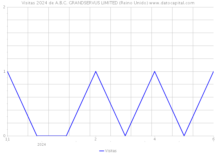 Visitas 2024 de A.B.C. GRANDSERVUS LIMITED (Reino Unido) 