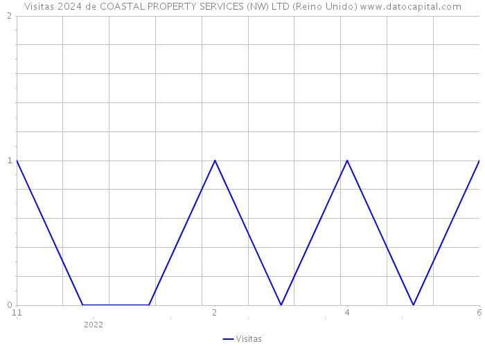 Visitas 2024 de COASTAL PROPERTY SERVICES (NW) LTD (Reino Unido) 