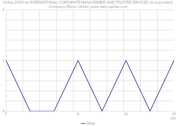 Visitas 2024 de INTERNATIONAL CORPORATE MANAGEMENT AND TRUSTEE SERVICES. Incorporated Company (Reino Unido) 