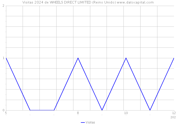 Visitas 2024 de WHEELS DIRECT LIMITED (Reino Unido) 