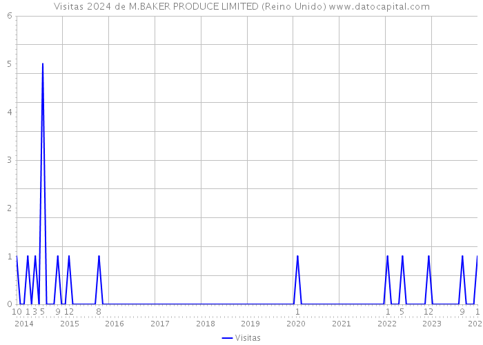 Visitas 2024 de M.BAKER PRODUCE LIMITED (Reino Unido) 