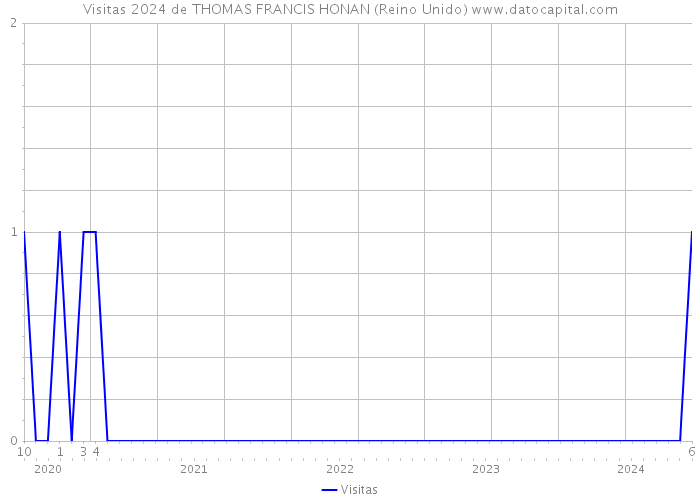 Visitas 2024 de THOMAS FRANCIS HONAN (Reino Unido) 