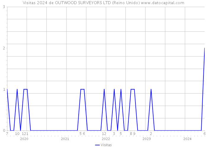 Visitas 2024 de OUTWOOD SURVEYORS LTD (Reino Unido) 