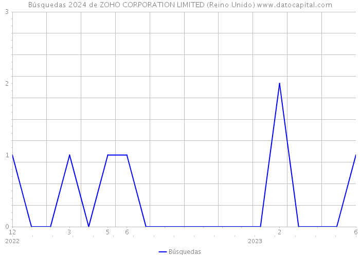 Búsquedas 2024 de ZOHO CORPORATION LIMITED (Reino Unido) 