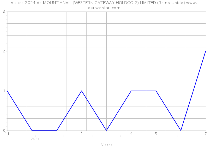 Visitas 2024 de MOUNT ANVIL (WESTERN GATEWAY HOLDCO 2) LIMITED (Reino Unido) 