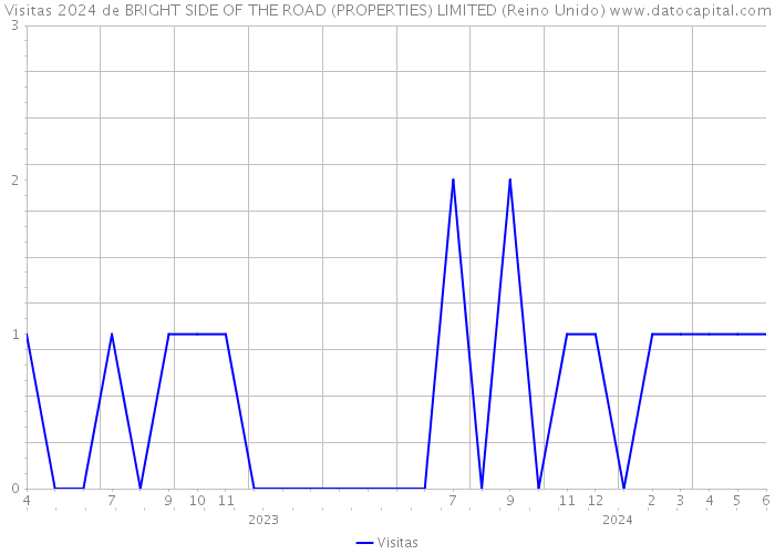 Visitas 2024 de BRIGHT SIDE OF THE ROAD (PROPERTIES) LIMITED (Reino Unido) 