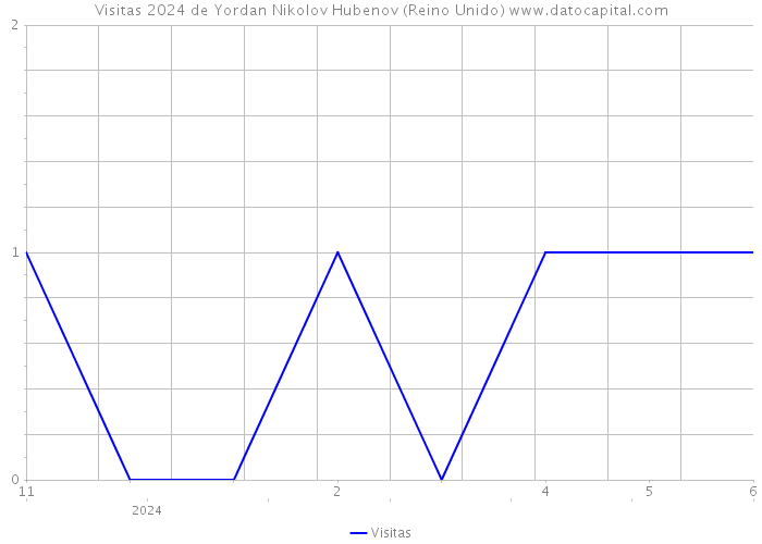 Visitas 2024 de Yordan Nikolov Hubenov (Reino Unido) 