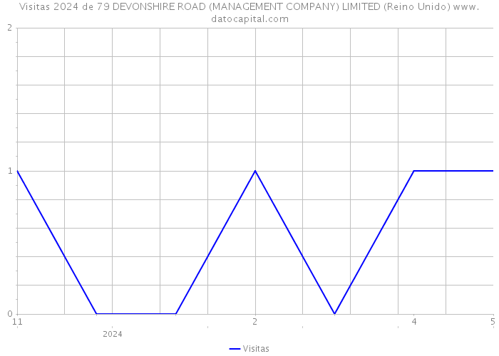 Visitas 2024 de 79 DEVONSHIRE ROAD (MANAGEMENT COMPANY) LIMITED (Reino Unido) 