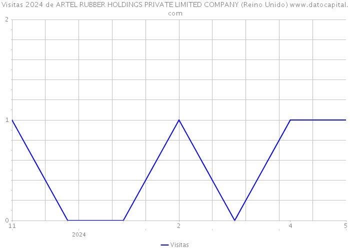 Visitas 2024 de ARTEL RUBBER HOLDINGS PRIVATE LIMITED COMPANY (Reino Unido) 