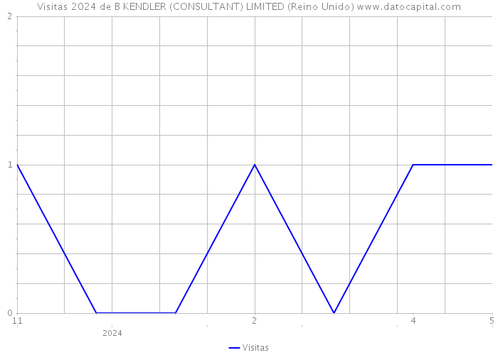 Visitas 2024 de B KENDLER (CONSULTANT) LIMITED (Reino Unido) 