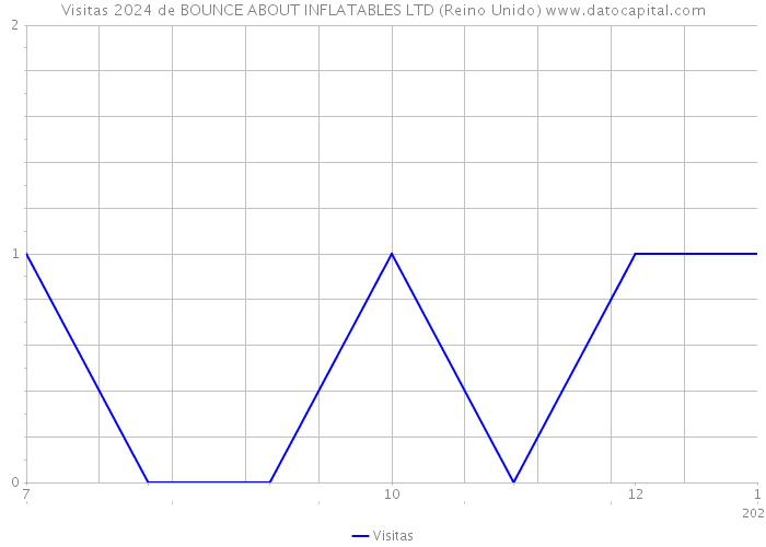 Visitas 2024 de BOUNCE ABOUT INFLATABLES LTD (Reino Unido) 