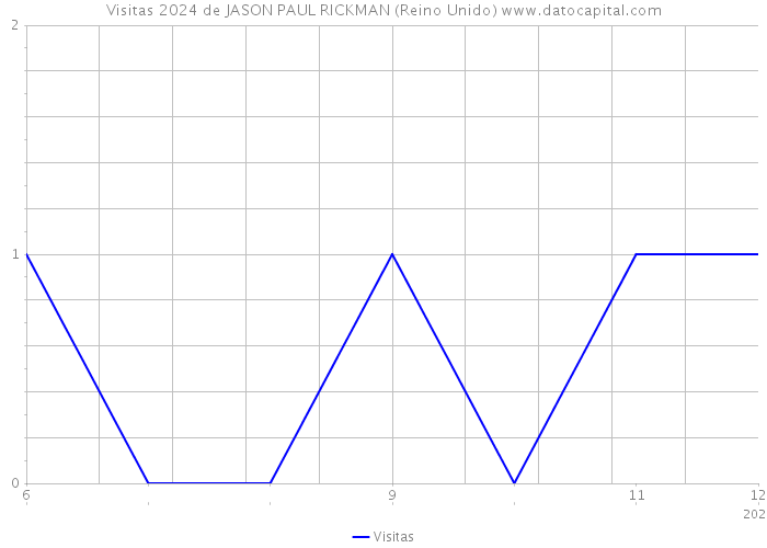 Visitas 2024 de JASON PAUL RICKMAN (Reino Unido) 