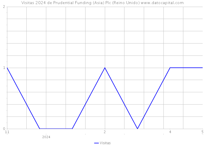 Visitas 2024 de Prudential Funding (Asia) Plc (Reino Unido) 