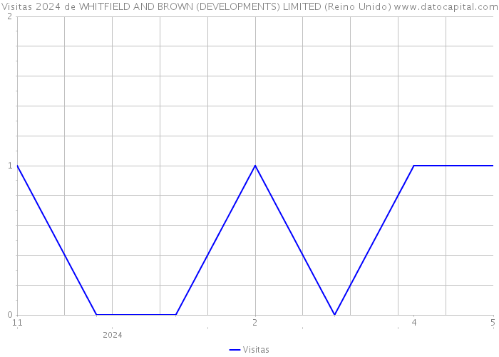 Visitas 2024 de WHITFIELD AND BROWN (DEVELOPMENTS) LIMITED (Reino Unido) 