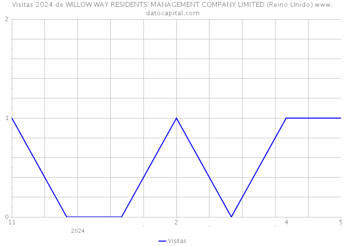 Visitas 2024 de WILLOW WAY RESIDENTS' MANAGEMENT COMPANY LIMITED (Reino Unido) 