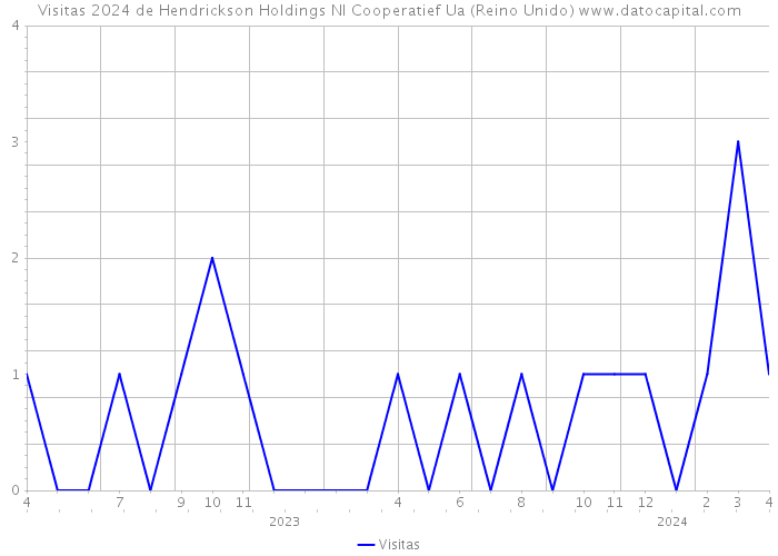 Visitas 2024 de Hendrickson Holdings Nl Cooperatief Ua (Reino Unido) 