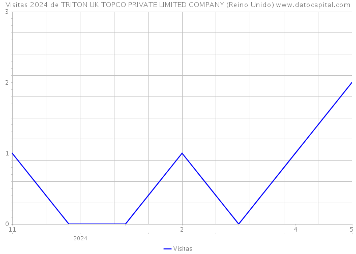 Visitas 2024 de TRITON UK TOPCO PRIVATE LIMITED COMPANY (Reino Unido) 