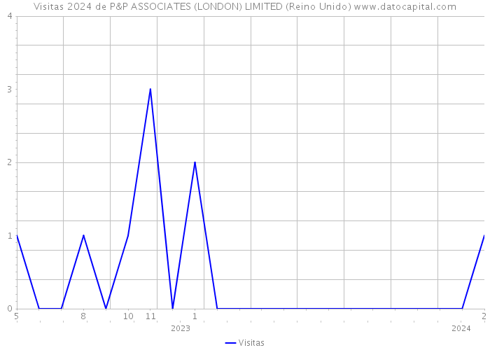 Visitas 2024 de P&P ASSOCIATES (LONDON) LIMITED (Reino Unido) 