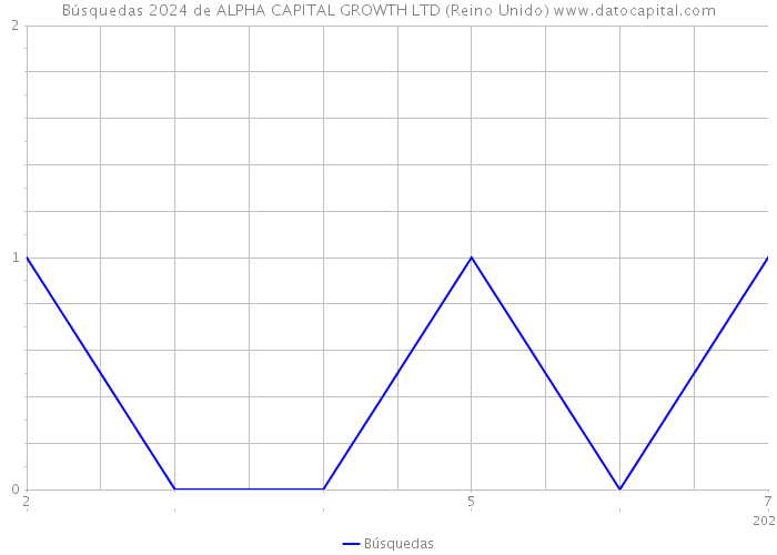 Búsquedas 2024 de ALPHA CAPITAL GROWTH LTD (Reino Unido) 