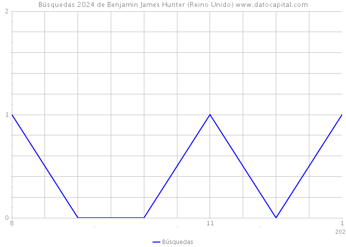 Búsquedas 2024 de Benjamin James Hunter (Reino Unido) 