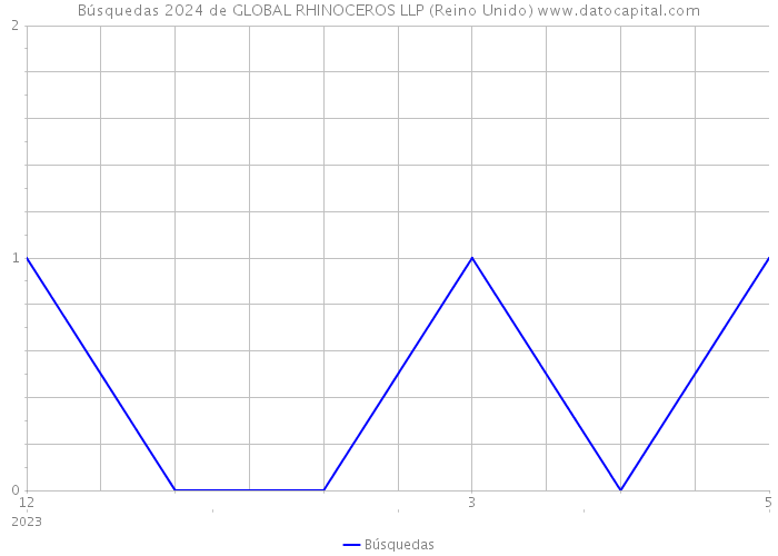 Búsquedas 2024 de GLOBAL RHINOCEROS LLP (Reino Unido) 